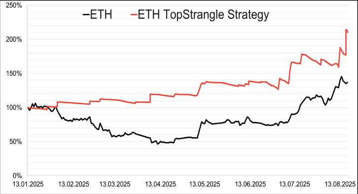 ETH TopStrangle strategy